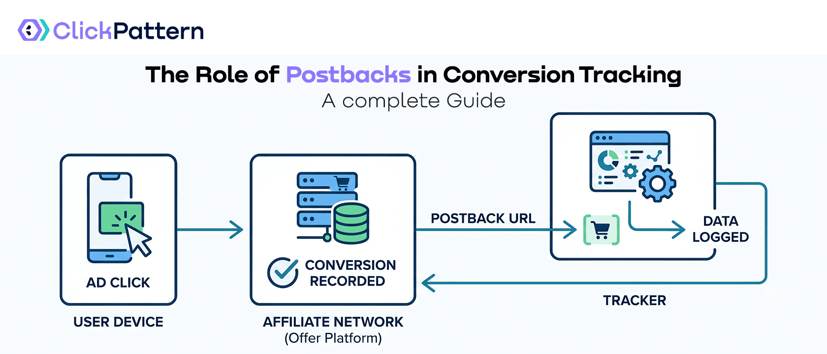 The Role of Postbacks in Conversion Tracking: click-to-conversion chain, postback URL setup and macro configuration