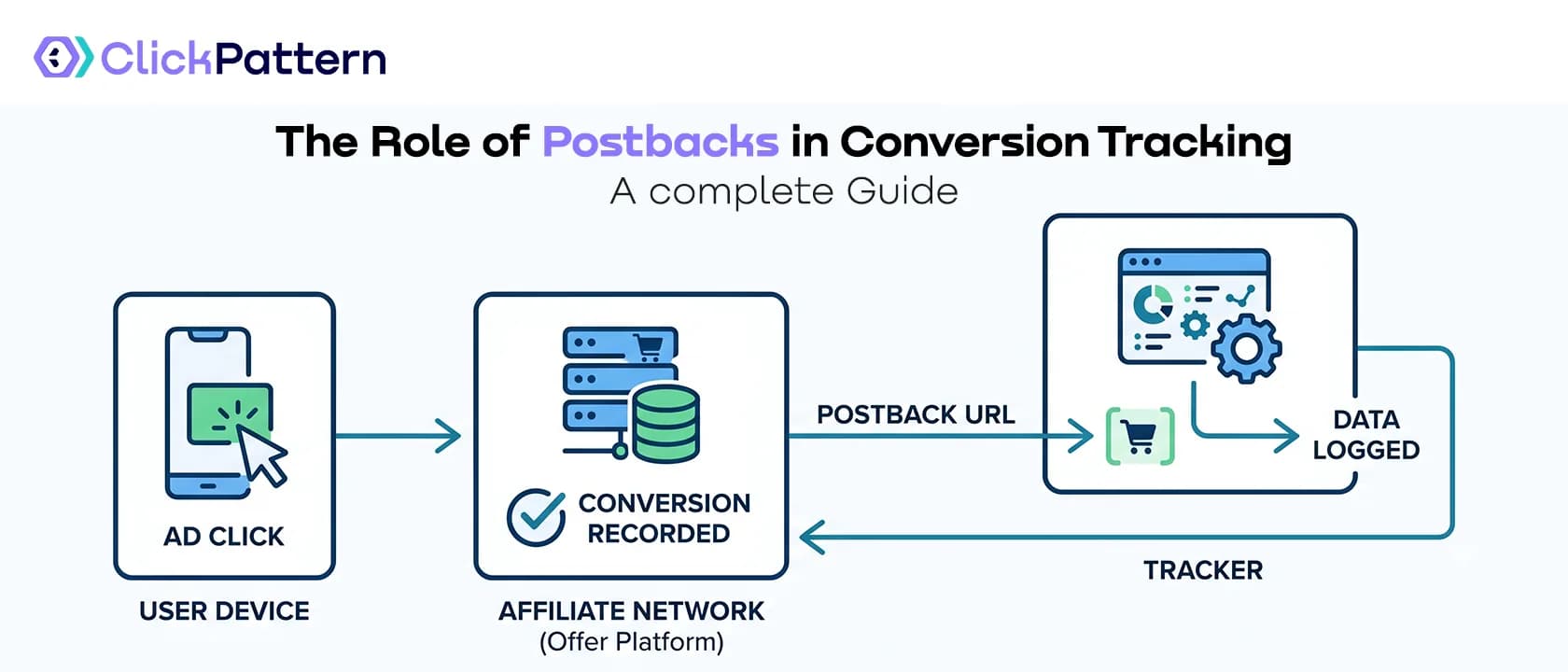 The Role of Postbacks in Conversion Tracking