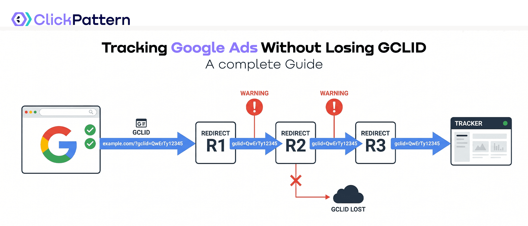 Tracking Google Ads Without Losing GCLID: redirect chains, parallel tracking, Safari protection and Enhanced Conversions