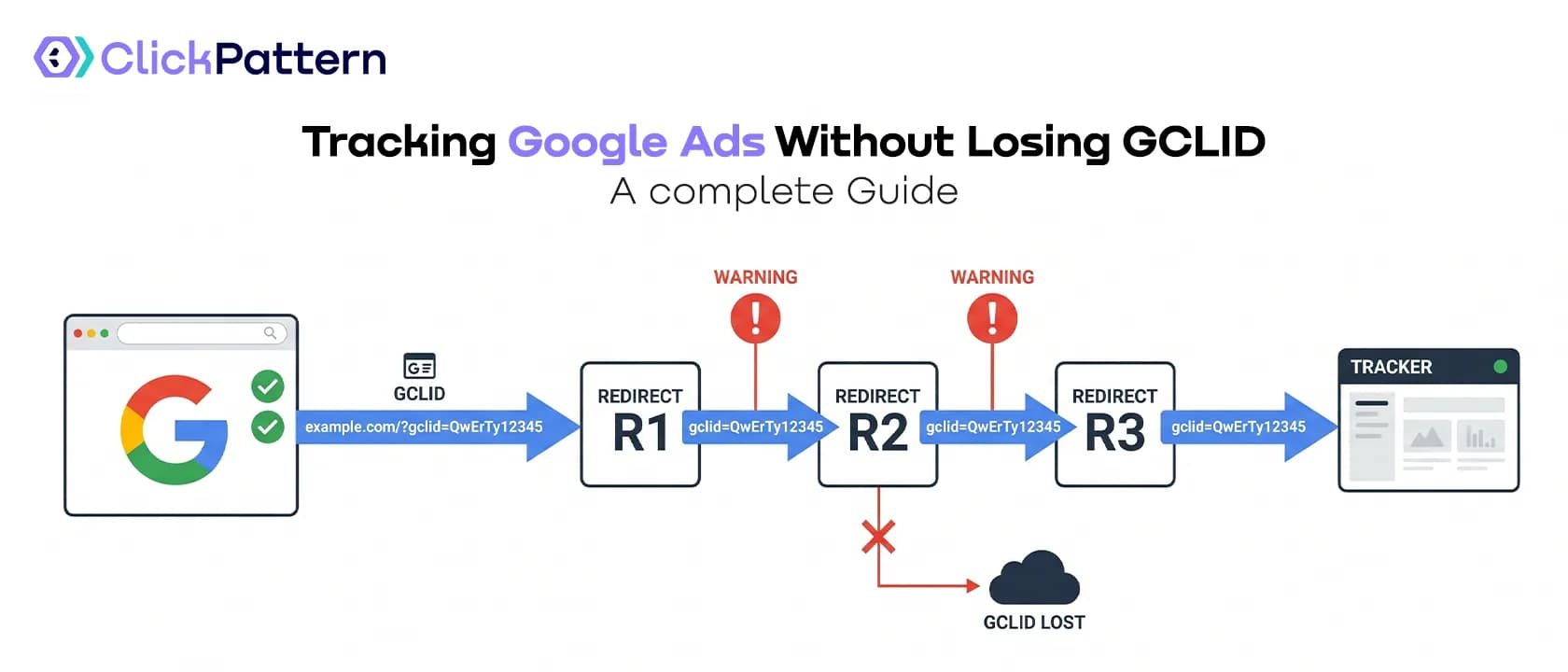 Tracking Google Ads Without Losing GCLID: redirect chains, parallel tracking, Safari protection and Enhanced Conversions