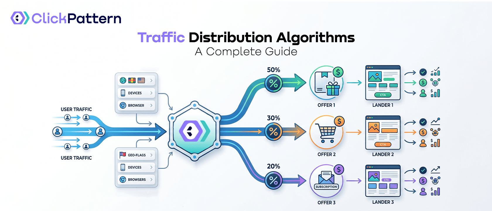 Traffic Distribution Algorithms in Ad Trackers