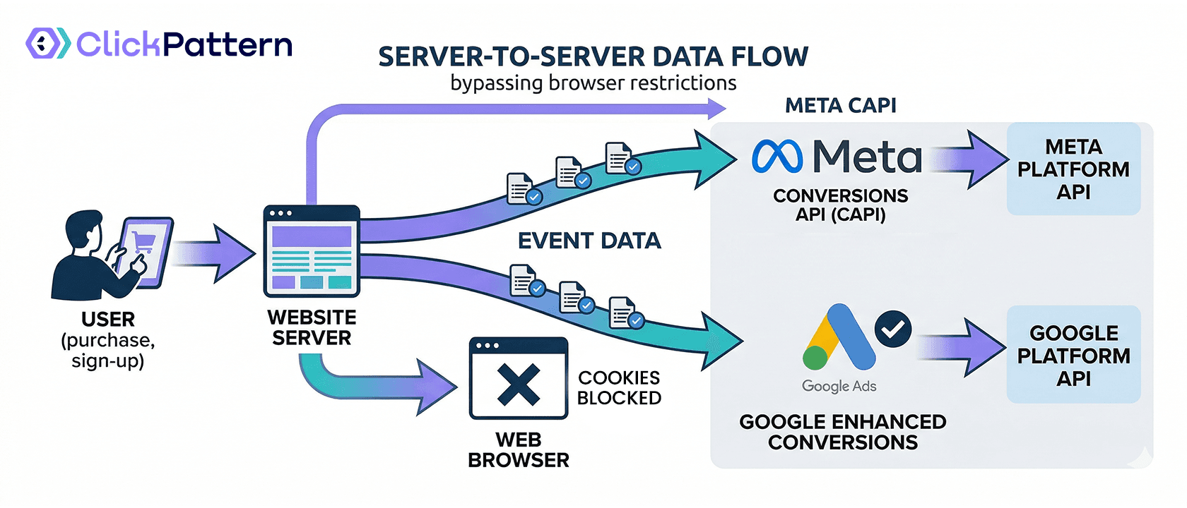 How Conversion APIs Work: Meta CAPI and Google Enhanced Conversions