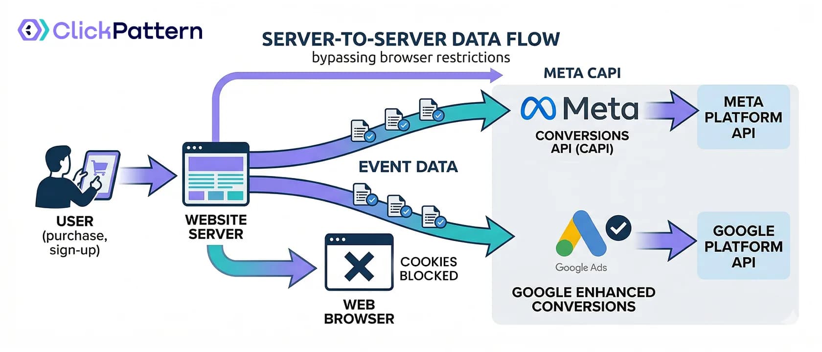 How Conversion APIs Work: Meta CAPI and Google Enhanced Conversions