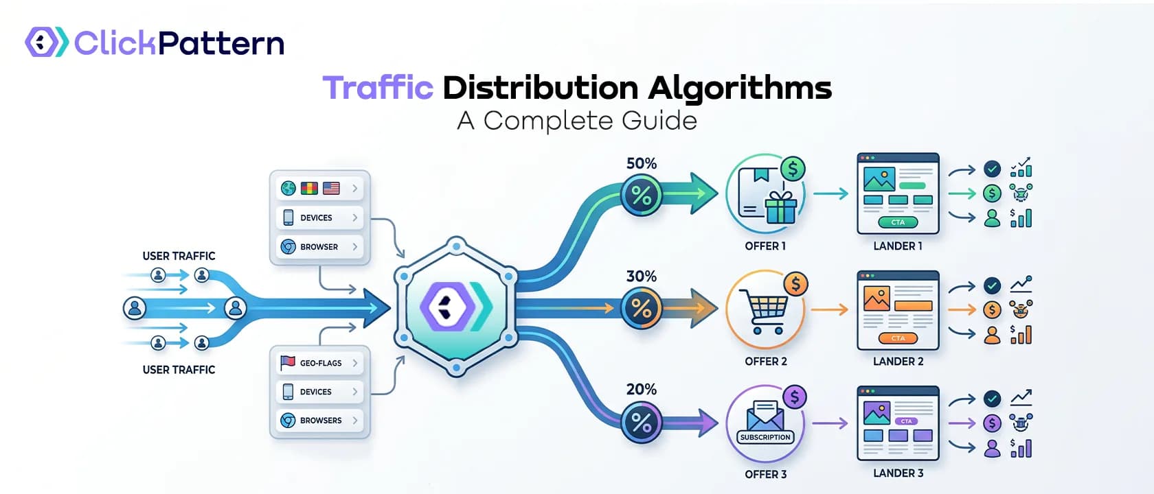 Traffic Distribution Algorithms: weighted distribution, rule-based routing and AI optimization for offer and lander rotation